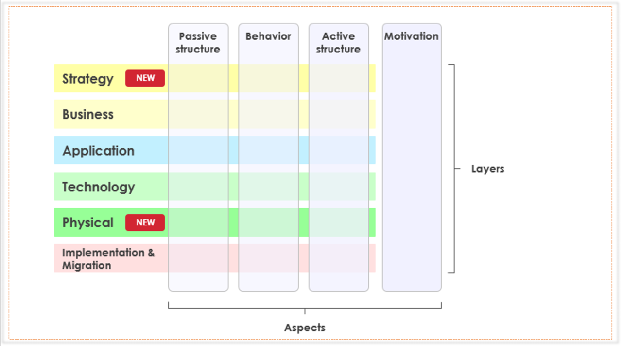 Color Coding In ArchiMate