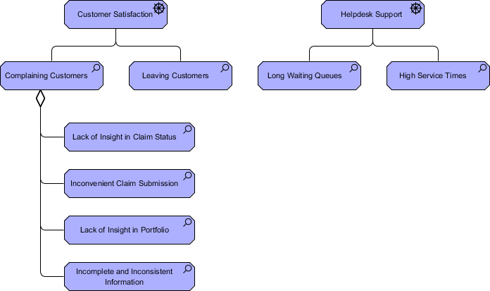 ArchiMate Assessment Example