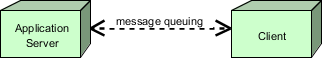 ArchiMate example: Communication Path