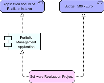 ArchiMate Constraint Example