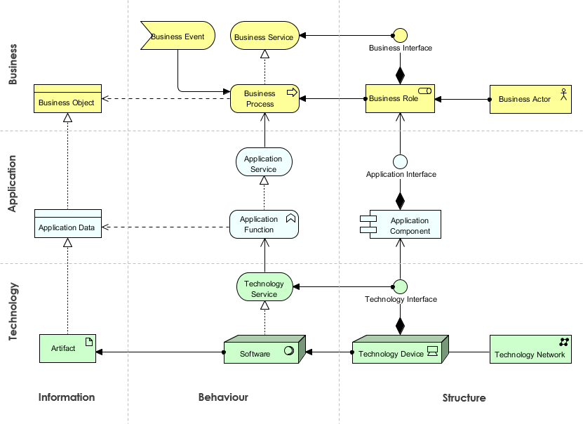 ArchiMate Core Framework