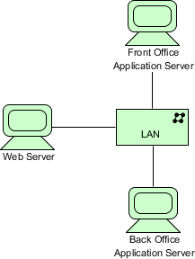 ArchiMate example: Device