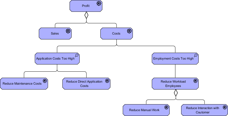 ArchiMate Goal Example