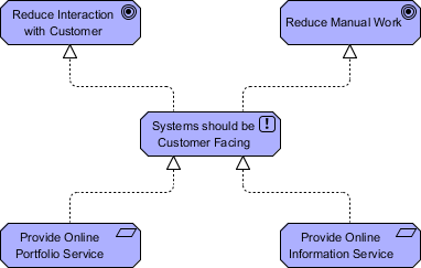 ArchiMate Principle Example