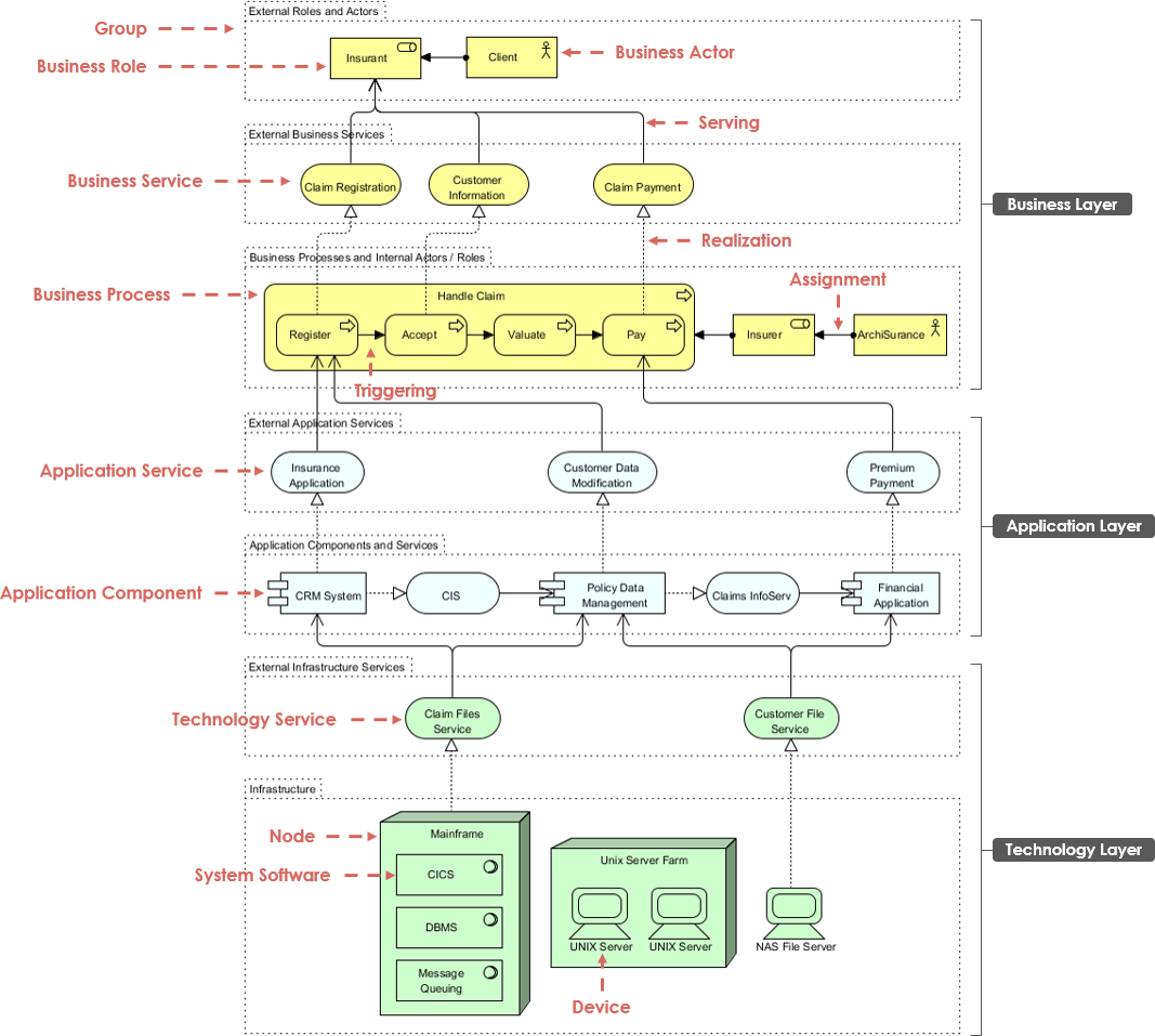 The three core ArchiMate layers
