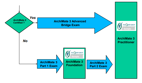 Open Group – ArchiMate Certification Path