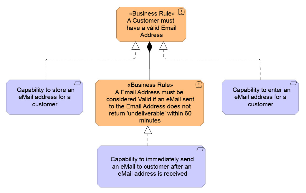 ArchiMate diagram modeling business rules for email validation, showing how capabilities support specific logic requirements.