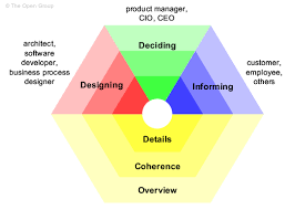 ArchiMate 2.1 Viewpoints