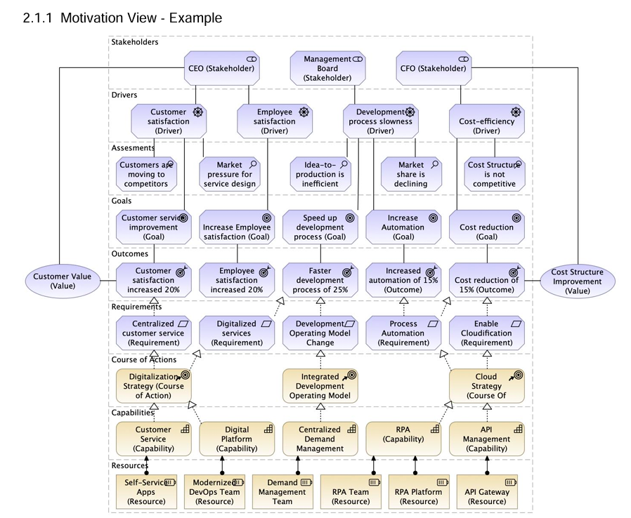 Understanding the Motivation Viewpoint in Enterprise Architecture
