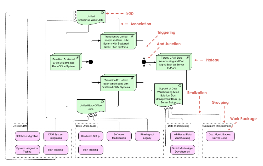 Understanding ArchiMate Transition Architectures