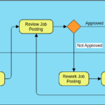 Comprehensive Guide on BPMN Swimlanes
