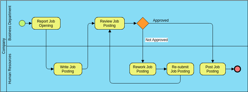 Comprehensive Guide on BPMN Swimlanes