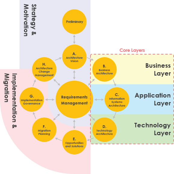 Overview ArchiMate