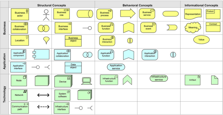 Comprehensive Tutorial on ArchiMate Layers and Aspects