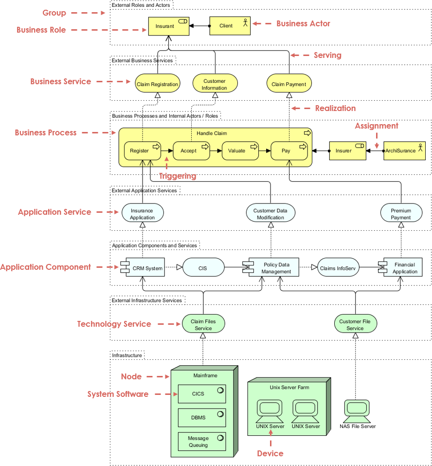 Comprehensive Tutorial: Mastering ArchiMate for Enterprise Architecture