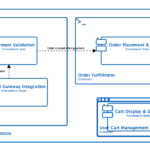 ArchiMate 101: A Practical Introduction