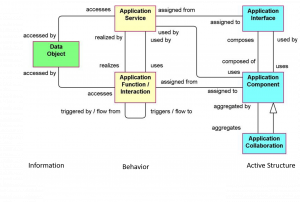 Application Layer in ArchiMate Part 1 - Metamodel - ArchiMate Resources ...