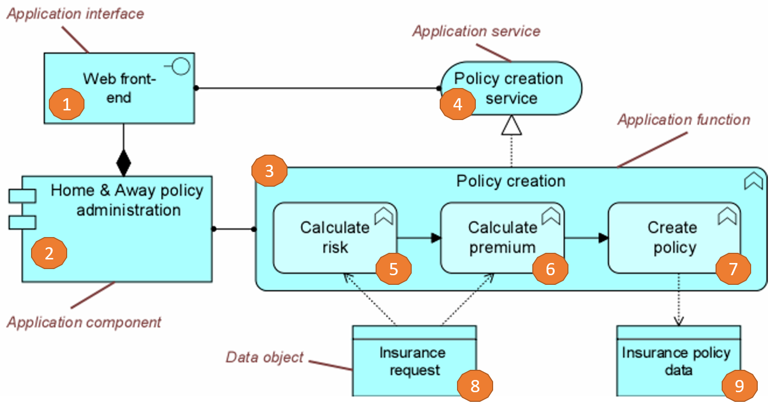 Applicant application. ARCHIMATE application layer. ARCHIMATE Интерфейс. ARCHIMATE application interface. Слой приложений архимейт.