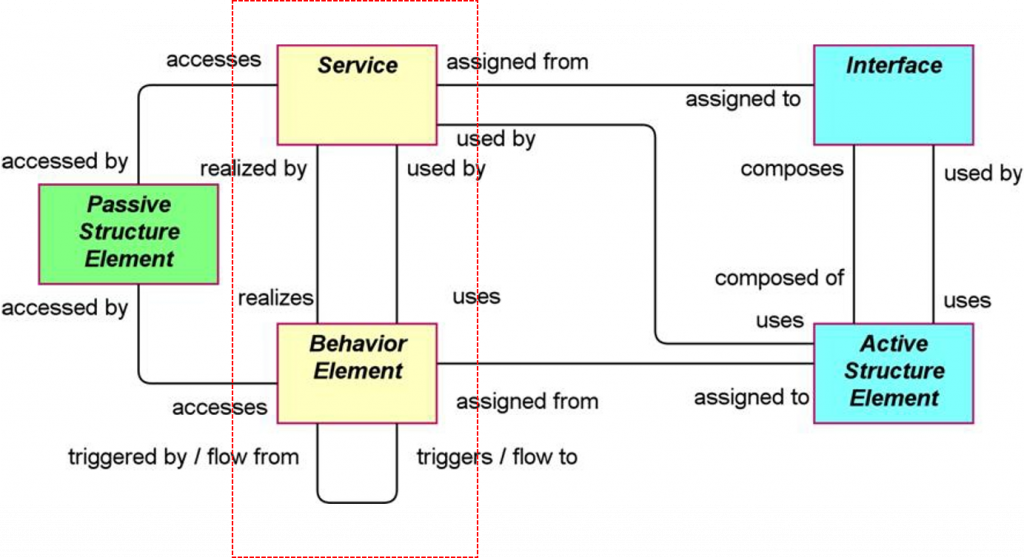 Business Layer in ArchiMate Part 3 - Behavioral Concepts - ArchiMate ...