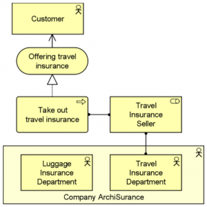 Business Layer in ArchiMate Part 2 - Active Structure Concepts ...