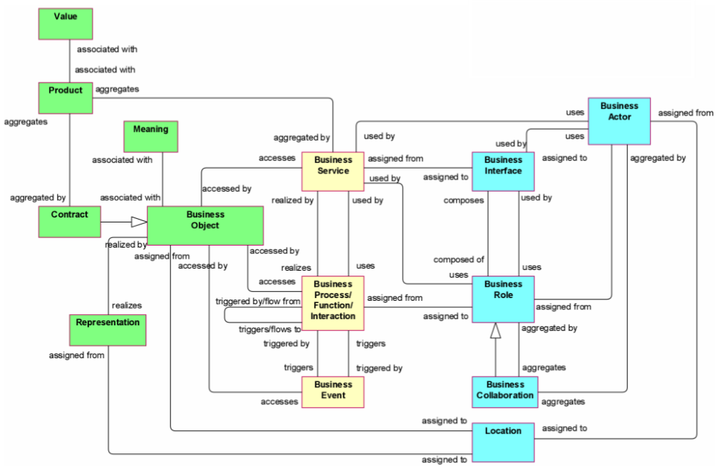 Associated meaning. Метамодель архитектуры предприятия в ARCHIMATE. Модель бизнес-слоя ARCHIMATE. Метамодель бизнес слоя. Метамодель НЛП.