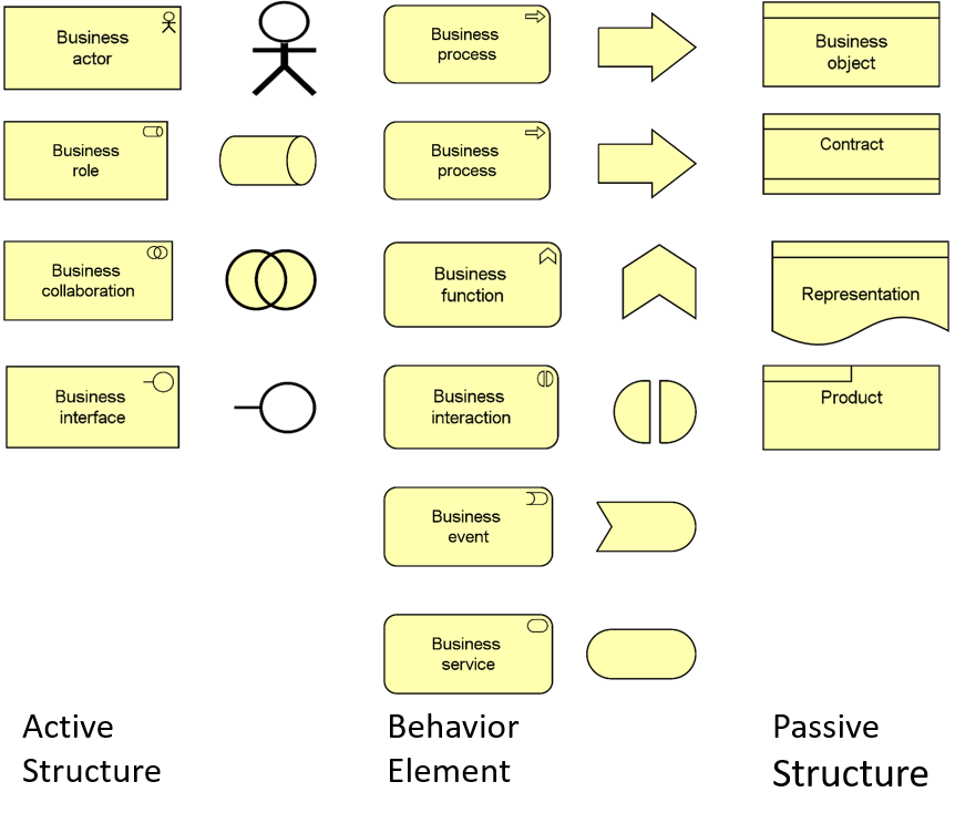 Color Coding In ArchiMate - ArchiMate Resources for FREE