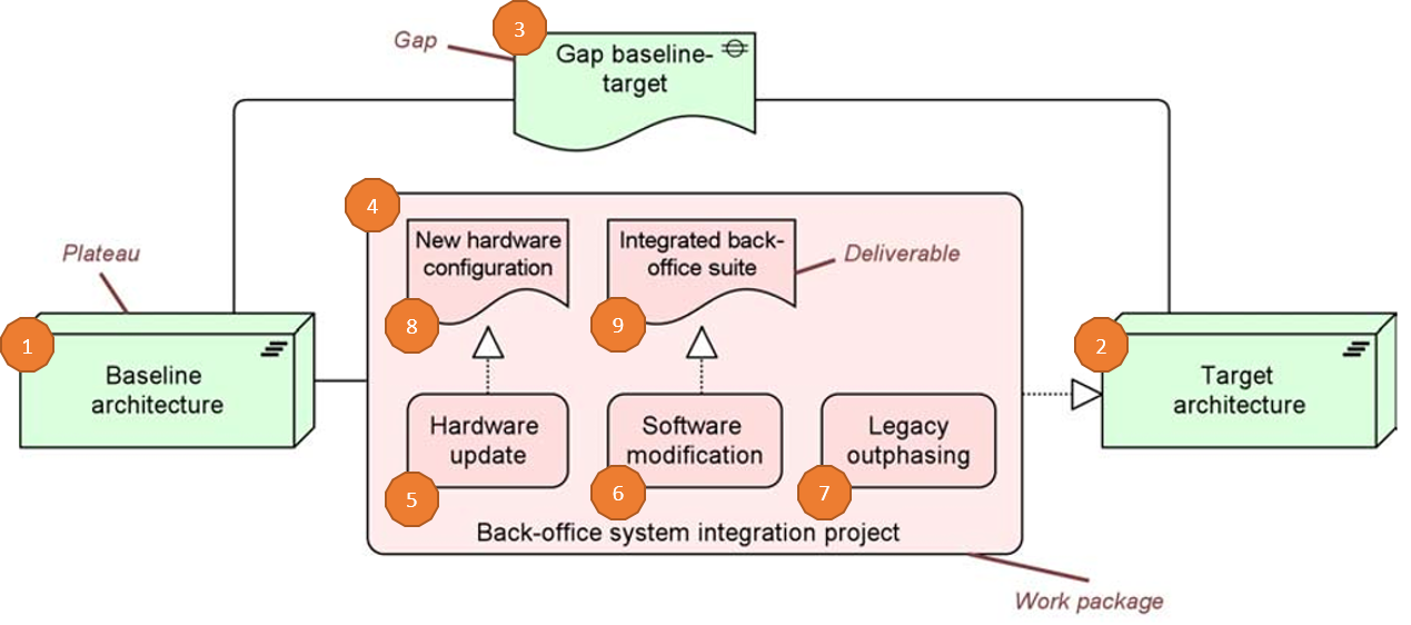 As is to be. Модель миграции ARCHIMATE. Системная архитектура as is to be. As is to be презентация. Модель расширения внедрения и миграции.