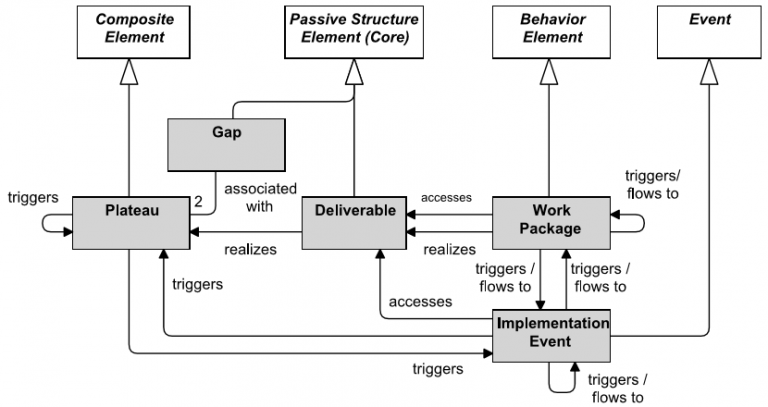 Implementation And Migration Layer Part 1 Metamodel Archimate Implementation And Migration Layer Part 1 Metamodel Archimate