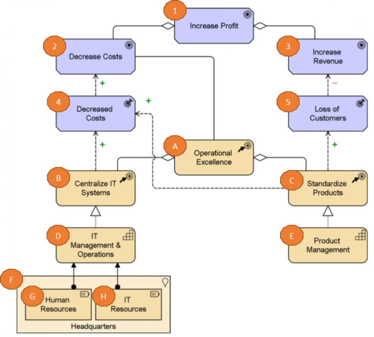 What is Strategy Layer in ArchiMate ? Learn by Example - ArchiMate ...