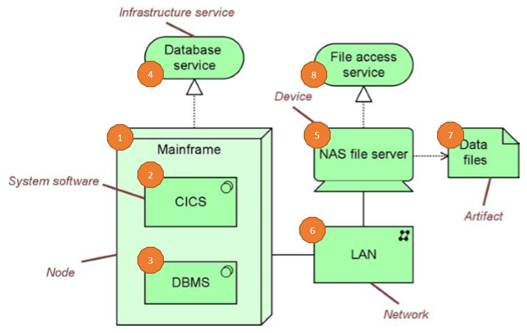 What Is Technology Layer In ArchiMate Learn By Example ArchiMate 