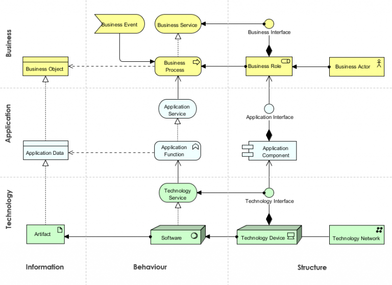 What is Layers and Aspects in ArchiMate? - ArchiMate Resources for FREE