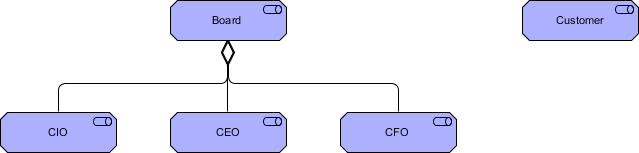 ArchiMate Stakeholder Example