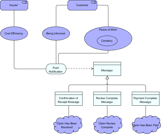 ArchiMate Value and Meaning