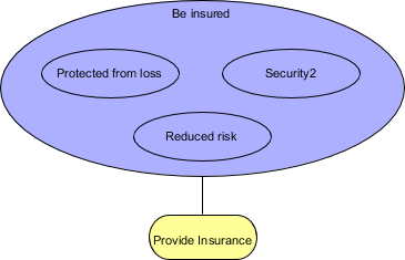 ArchiMate value example