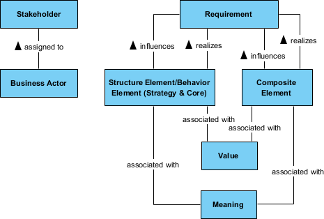 Concept of ArchiMate motivation extension