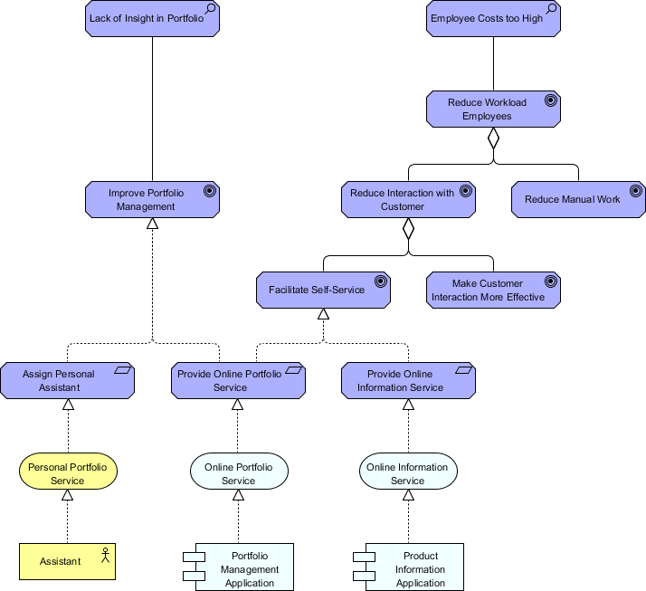 Relating ArchiMate Core Elements with Requirements