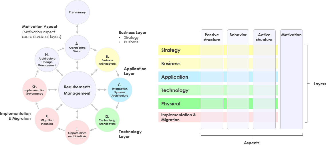 Image result for adm togaf archimate visual paradigm