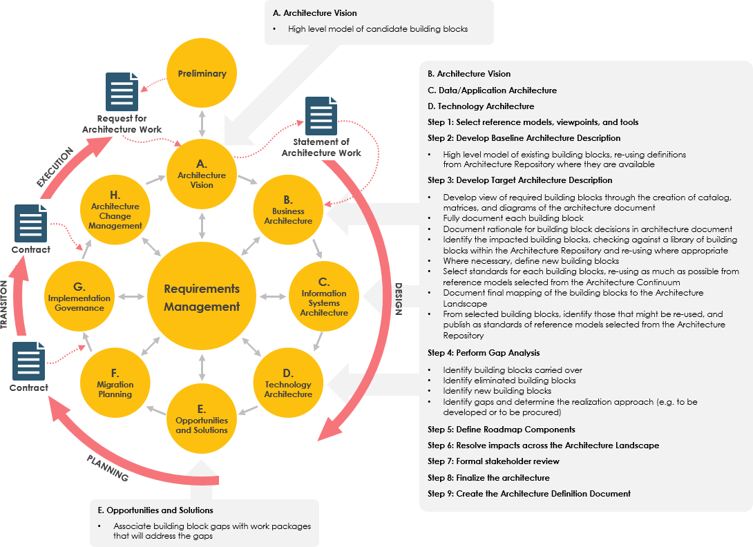 How TOGAF Integrated with ArchiMate? - ArchiMate Resources for FREE