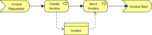 ArchiMate Access Relationship example