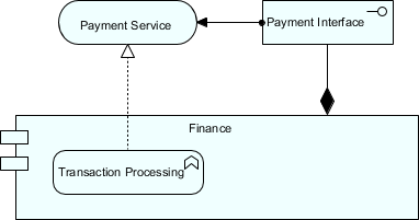 ArchiMate assignment relationship example