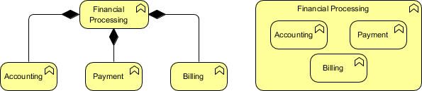 ArchiMate composition relationship example