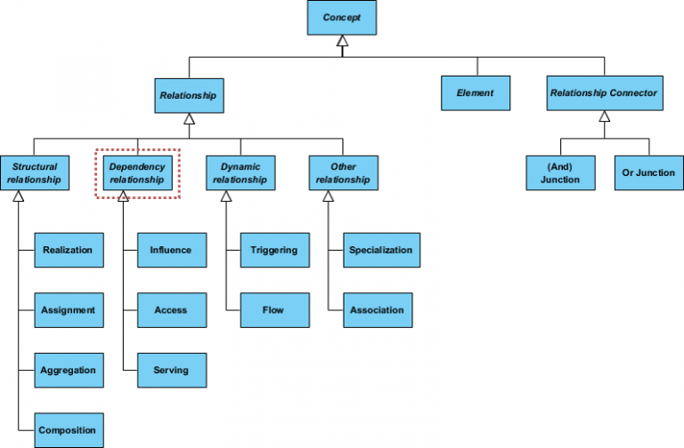 What is Dependency Relationships in ArchiMate? - ArchiMate Resources ...