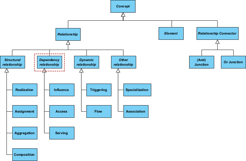 ArchiMate Dependency relationship (in class hierarchy)