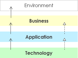 Inter-relationships between layers