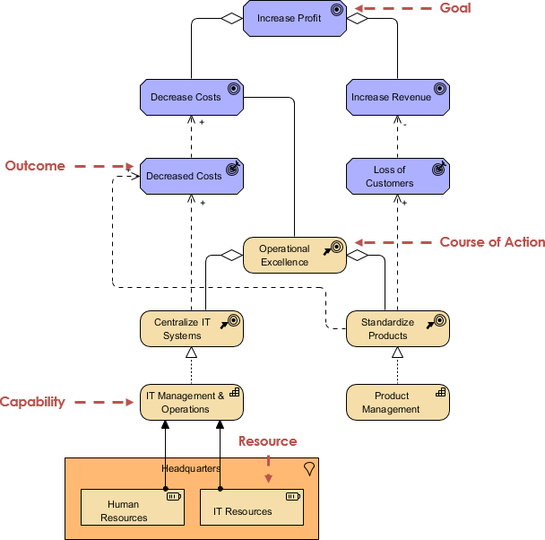 ArchiMate motivation and strategy elements