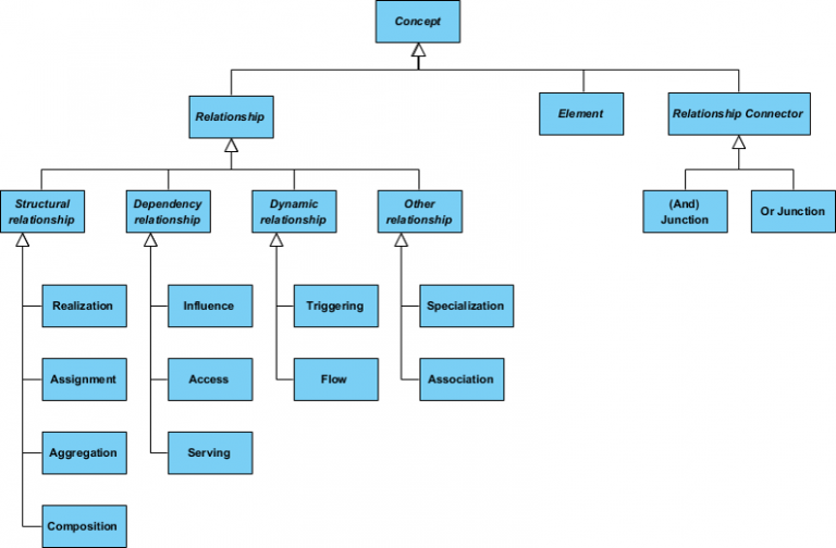 What is Relationships in ArchiMate? - ArchiMate Resources for FREE