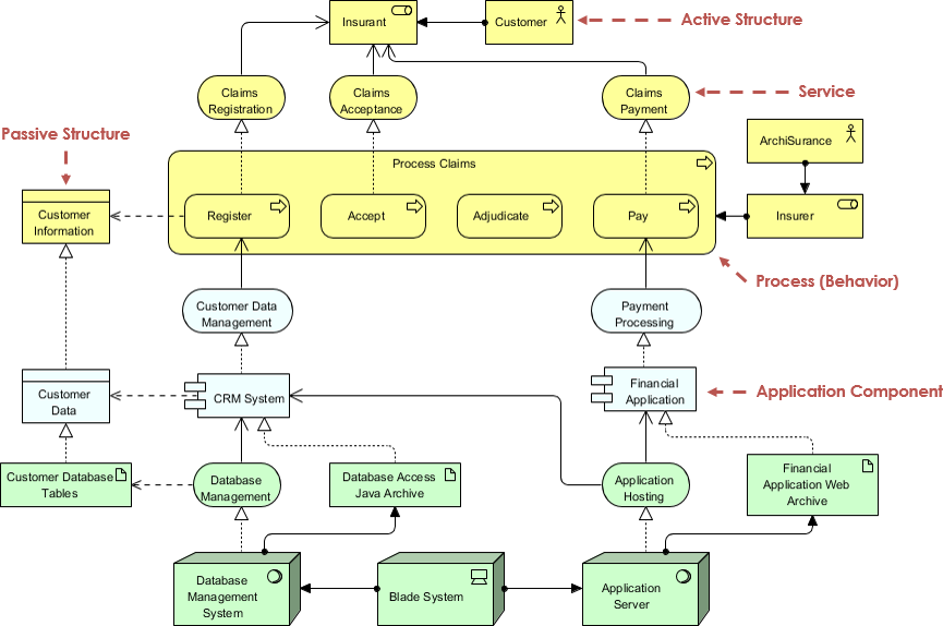 ArchiMate service concept