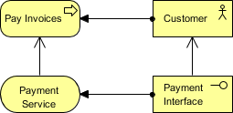 ArchiMate serving relationship example