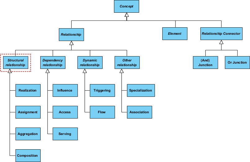 ArchiMate Structural relationship (in class hierarchy)