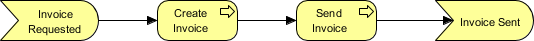 ArchiMate triggering example